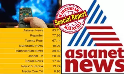 കോടികള്‍ മുടക്കി കേരളാ വിഷന്റെ ഒന്നാം ലാന്‍ഡിംഗ് പേജ് വാങ്ങിയിട്ടും റിപ്പോര്‍ട്ടറിന് മുന്നേറ്റമില്ല; രണ്ടാം ലാന്‍ഡിംഗ് പേജ് വാങ്ങിയ 24 വീണ്ടും കുതിപ്പു തുടങ്ങി; എതിരാളികള്‍ ഇല്ലാതെ ഏഷ്യനെറ്റ് ന്യൂസ് ചാനല്‍ ഒന്നാം സ്ഥാനത്ത് തുടരുന്നു; മലയാളം വാര്‍ത്താ ചാനല്‍ റേറ്റിംഗ് ഇങ്ങനെ