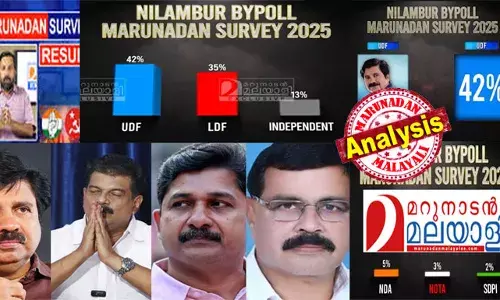 75 ശതമാനം വോട്ടുകള്‍ പോള്‍ ചെയ്യുമെന്ന് കരുതിയാല്‍ 12,000ത്തിന് മുകളില്‍ ഭൂരിപക്ഷത്തിന് ഷൗക്കത്ത് ജയിക്കുമെന്ന് പ്രവചിച്ചു; അന്‍വറിന് 13 ശതമാനത്തോളം വോട്ട് കിട്ടുമെന്നും തിരിച്ചറിഞ്ഞു; അന്‍വറിന്റെ 19000 വോട്ട് സര്‍വ്വേയുടെ ആധികാരികതയ്ക്കുള്ള തെളിവ്! മുന്‍നിര മാധ്യമങ്ങള്‍ ഭയന്നിടത്ത് കൃത്യതയുടെ പര്യായം; നിലമ്പൂരില്‍ കൈപ്പത്തിക്കാര്‍ ആഹ്ലാദിക്കുമ്പോള്‍ യഥാര്‍ത്ഥ വിജയിയായി മറുനാടന്‍