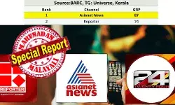 രാഹുല് മാങ്കൂട്ടത്തിലിനെതിരെ പുറത്തു വിട്ട ഗര്ഭ ഛിദ്ര ഓഡിയോകളൊന്നും ടെലിവിഷന് റേറ്റിംഗില് പ്രതിഫലിക്കുന്നില്ല; നേരോടെ നിര്ഭയം നിരന്തരം.. ഏഷ്യാനെറ്റ് ന്യൂസ് ബഹുദൂരം മുന്നില്; മനോരമയെ മറകിടന്ന് നാലാം സ്ഥാനത്ത് മാതൃഭൂമി; കൈരളിയെ പിന്നിലാക്കി ജനം ടിവിയും മുമ്പില്; പെണ്ണു കേസുകളോട് പ്രേക്ഷകര്ക്ക് താല്പ്പര്യക്കുറവ്; ബാര്ക്കില് റിപ്പോര്ട്ടര് ടിവി നിരാശര് രാഹുല് മാങ്കൂട്ടത്തിലിനെതിരെ പുറത്തു വിട്ട ഗര്ഭ ഛിദ്ര ഓഡിയോകളൊന്നും ടെലിവിഷന് റേറ്റിംഗില് പ്രതിഫലിക്കുന്നില്ല; നേരോടെ നിര്ഭയം നിരന്തരം.. ഏഷ്യാനെറ്റ് ന്യൂസ് ബഹുദൂരം മുന്നില്; മനോരമയെ മറകിടന്ന് നാലാം സ്ഥാനത്ത് മാതൃഭൂമി; കൈരളിയെ പിന്നിലാക്കി ജനം ടിവിയും മുമ്പില്; പെണ്ണു കേസുകളോട് പ്രേക്ഷകര്ക്ക് താല്പ്പര്യക്കുറവ്; ബാര്ക്കില് റിപ്പോര്ട്ടര് ടിവി നിരാശര്