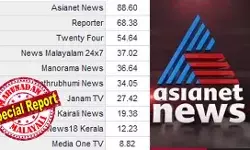 30ാം വര്ഷത്തിലും വാര്ത്താ വിശ്വസ്ഥതയില് ഏഷ്യാനെറ്റ് ന്യൂസിന് എതിരാളികളില്ല; കരൂര് ദുരന്തവും സ്വര്ണ്ണപ്പാളി വിവാദവും ആളിക്കത്തിയ ആഴ്ച്ചയിലും എതിരാളികള് ഇല്ലാതെ ഏഷ്യാനെറ്റിന്റെ തേരോട്ടം; മനോരമ ന്യൂസിനെയും മാതൃഭൂമിയെയും മറികടന്ന് നാലാം സ്ഥാനത്ത് കയറി ന്യൂസ് മലയാളം; മലയാളം വാര്ത്താചാനല് ബാര്ക്ക് റേറ്റിംഗില് സംഭവിക്കുന്നത് 30ാം വര്ഷത്തിലും വാര്ത്താ വിശ്വസ്ഥതയില് ഏഷ്യാനെറ്റ് ന്യൂസിന് എതിരാളികളില്ല; കരൂര് ദുരന്തവും സ്വര്ണ്ണപ്പാളി വിവാദവും ആളിക്കത്തിയ ആഴ്ച്ചയിലും എതിരാളികള് ഇല്ലാതെ ഏഷ്യാനെറ്റിന്റെ തേരോട്ടം; മനോരമ ന്യൂസിനെയും മാതൃഭൂമിയെയും മറികടന്ന് നാലാം സ്ഥാനത്ത് കയറി ന്യൂസ് മലയാളം; മലയാളം വാര്ത്താചാനല് ബാര്ക്ക് റേറ്റിംഗില് സംഭവിക്കുന്നത്