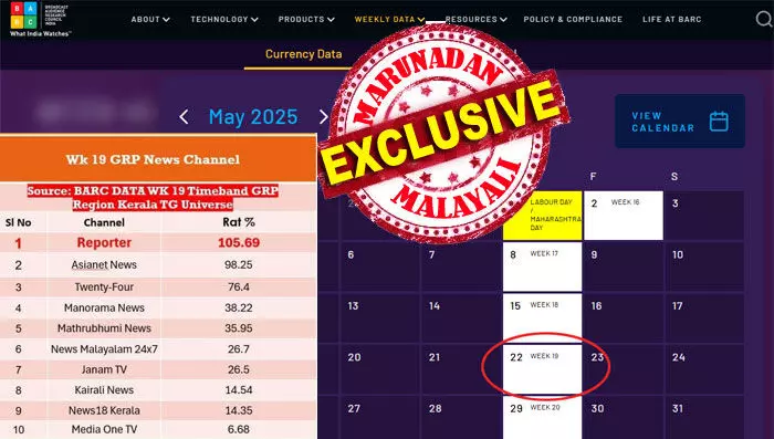 മേയ് 17നാണ് വിവാദ മെസേജ് എന്നും അതുകഴിഞ്ഞുള്ള ബാര്‍ക്കിലാണ് തട്ടിപ്പ് പ്രതിഫലിക്കുന്നതെന്നും 24 ന്യൂസ്; മേയ് 22ന് പുറത്തു വന്ന ബാര്‍ക്കില്‍ 105 പോയിന്റുമായി ഒന്നാമനായത് റിപ്പോര്‍ട്ടര്‍ ടിവിയും; രണ്ടാമതുണ്ടായിരുന്ന ഏഷ്യാനെറ്റ് ന്യൂസിന് അന്ന് കിട്ടിയത് വെറും 98 പോയിന്റ്; ലാന്‍ഡിംഗ് പേജുണ്ടായിരുന്നതും ആന്റോ ആഗസ്റ്റിന്‍! ശ്രീകണ്ഠന്‍ നായരുടെ ചാനല്‍ ലക്ഷ്യം വയ്ക്കുന്നത് ആരെ? പേരു പറയാന്‍ എസ് കെ എന്നിന് ഭയമോ? ചില വസ്തുതകള്‍ ഇതാ....