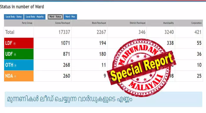 പഞ്ചായത്തില് ഇടതു പക്ഷം; ബ്ലോക്കിലും എല്എഡിഎഫ്; ജില്ലാ പഞ്ചായത്തില് കോണ്ഗ്രസ് മുന്നണി; മുന്സിപ്പാലിറ്റിയില് ഇഞ്ചോടിഞ്ച് പോരാട്ടം; കോര്പ്പറേഷനിലും മുന്തൂക്കം സിപിഎമ്മിന്; തദ്ദേശത്തില് ഇഞ്ചോടിഞ്ച് പോരാട്ടം; തിരുവനന്തപുരം കോര്പ്പറേഷനില് കടുത്ത പോരാട്ടം; തദ്ദേശത്തില് തുടക്കം ഇടതിന് ആശ്വസമോ? പഞ്ചായത്തില് ഇടതു പക്ഷം; ബ്ലോക്കിലും എല്എഡിഎഫ്; ജില്ലാ പഞ്ചായത്തില് കോണ്ഗ്രസ് മുന്നണി; മുന്സിപ്പാലിറ്റിയില് ഇഞ്ചോടിഞ്ച് പോരാട്ടം; കോര്പ്പറേഷനിലും മുന്തൂക്കം സിപിഎമ്മിന്; തദ്ദേശത്തില് ഇഞ്ചോടിഞ്ച് പോരാട്ടം; തിരുവനന്തപുരം കോര്പ്പറേഷനില് കടുത്ത പോരാട്ടം; തദ്ദേശത്തില് തുടക്കം ഇടതിന് ആശ്വസമോ?