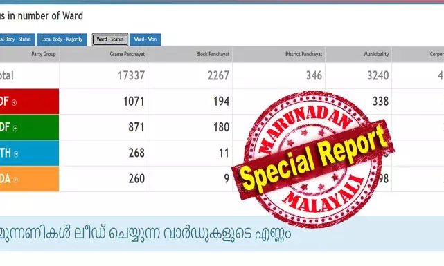 പഞ്ചായത്തില് ഇടതു പക്ഷം; ബ്ലോക്കിലും എല്എഡിഎഫ്; ജില്ലാ പഞ്ചായത്തില് കോണ്ഗ്രസ് മുന്നണി; മുന്സിപ്പാലിറ്റിയില് ഇഞ്ചോടിഞ്ച് പോരാട്ടം; കോര്പ്പറേഷനിലും മുന്തൂക്കം സിപിഎമ്മിന്; തദ്ദേശത്തില് ഇഞ്ചോടിഞ്ച് പോരാട്ടം; തിരുവനന്തപുരം കോര്പ്പറേഷനില് കടുത്ത പോരാട്ടം; തദ്ദേശത്തില് തുടക്കം ഇടതിന് ആശ്വസമോ? പഞ്ചായത്തില് ഇടതു പക്ഷം; ബ്ലോക്കിലും എല്എഡിഎഫ്; ജില്ലാ പഞ്ചായത്തില് കോണ്ഗ്രസ് മുന്നണി; മുന്സിപ്പാലിറ്റിയില് ഇഞ്ചോടിഞ്ച് പോരാട്ടം; കോര്പ്പറേഷനിലും മുന്തൂക്കം സിപിഎമ്മിന്; തദ്ദേശത്തില് ഇഞ്ചോടിഞ്ച് പോരാട്ടം; തിരുവനന്തപുരം കോര്പ്പറേഷനില് കടുത്ത പോരാട്ടം; തദ്ദേശത്തില് തുടക്കം ഇടതിന് ആശ്വസമോ?