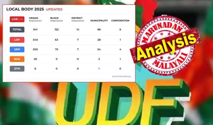 941 ഗ്രാമ പഞ്ചായത്തുകളില് 382 എണ്ണത്തില് യുഡിഎഫിന് കേവല ഭൂരിപക്ഷം; ഇതുള്പ്പെടെ 505 ഇടത്ത് ഭരണം; ബ്ലോക്കിലും കോര്പ്പറേഷനിലും കണക്കുകളില് പ്രതിപക്ഷം ഏറെ മുന്നില്; കോര്പ്പറേഷനുകളിലെ യുഡിഎഫ് നേട്ടം എതിരാളികള്ക്ക് ഞെട്ടലായി; സിപിഎം പരമ്പരാഗത കോട്ടകളും തകര്ന്നു; തദ്ദേശത്തിലും അയ്യപ്പ ഇഫക്ട്!; അന്തിമ ചിത്രം ഇങ്ങനെ 941 ഗ്രാമ പഞ്ചായത്തുകളില് 382 എണ്ണത്തില് യുഡിഎഫിന് കേവല ഭൂരിപക്ഷം; ഇതുള്പ്പെടെ 505 ഇടത്ത് ഭരണം; ബ്ലോക്കിലും കോര്പ്പറേഷനിലും കണക്കുകളില് പ്രതിപക്ഷം ഏറെ മുന്നില്; കോര്പ്പറേഷനുകളിലെ യുഡിഎഫ് നേട്ടം എതിരാളികള്ക്ക് ഞെട്ടലായി; സിപിഎം പരമ്പരാഗത കോട്ടകളും തകര്ന്നു; തദ്ദേശത്തിലും അയ്യപ്പ ഇഫക്ട്!; അന്തിമ ചിത്രം ഇങ്ങനെ