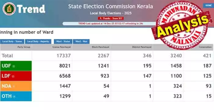 23,571 വാര്ഡുകളില് 11,102 സീറ്റില് യുഡിഎഫിന് വിജയം; സിപിഎമ്മിന്റെ നേട്ടം 8863 ഇടത്തു മാത്രം; 1919 സീറ്റില് ബിജെപിയും; മറ്റുള്ളവരുടെ നേട്ടം 1687 സീറ്റും; എന്തുകൊണ്ട് ഈ തിരഞ്ഞെടുപ്പ് കോണ്ഗ്രസിനും ബിജെപിക്കും മാത്രം ചിരിക്കാനുള്ളതാകുന്നു? കണക്കുകളില് നിറയുന്നത് ഭരണവിരുദ്ധത തന്നെ 23,571 വാര്ഡുകളില് 11,102 സീറ്റില് യുഡിഎഫിന് വിജയം; സിപിഎമ്മിന്റെ നേട്ടം 8863 ഇടത്തു മാത്രം; 1919 സീറ്റില് ബിജെപിയും; മറ്റുള്ളവരുടെ നേട്ടം 1687 സീറ്റും; എന്തുകൊണ്ട് ഈ തിരഞ്ഞെടുപ്പ് കോണ്ഗ്രസിനും ബിജെപിക്കും മാത്രം ചിരിക്കാനുള്ളതാകുന്നു? കണക്കുകളില് നിറയുന്നത് ഭരണവിരുദ്ധത തന്നെ