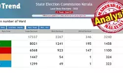23,571 വാര്ഡുകളില് 11,102 സീറ്റില് യുഡിഎഫിന് വിജയം; സിപിഎമ്മിന്റെ നേട്ടം 8863 ഇടത്തു മാത്രം; 1919 സീറ്റില് ബിജെപിയും; മറ്റുള്ളവരുടെ നേട്ടം 1687 സീറ്റും; എന്തുകൊണ്ട് ഈ തിരഞ്ഞെടുപ്പ് കോണ്ഗ്രസിനും ബിജെപിക്കും മാത്രം ചിരിക്കാനുള്ളതാകുന്നു? കണക്കുകളില് നിറയുന്നത് ഭരണവിരുദ്ധത തന്നെ 23,571 വാര്ഡുകളില് 11,102 സീറ്റില് യുഡിഎഫിന് വിജയം; സിപിഎമ്മിന്റെ നേട്ടം 8863 ഇടത്തു മാത്രം; 1919 സീറ്റില് ബിജെപിയും; മറ്റുള്ളവരുടെ നേട്ടം 1687 സീറ്റും; എന്തുകൊണ്ട് ഈ തിരഞ്ഞെടുപ്പ് കോണ്ഗ്രസിനും ബിജെപിക്കും മാത്രം ചിരിക്കാനുള്ളതാകുന്നു? കണക്കുകളില് നിറയുന്നത് ഭരണവിരുദ്ധത തന്നെ