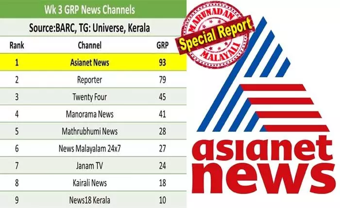 താഴത്തില്ലെടാ..! മലയാളം വാര്ത്താ ചാനല് ലോകത്തെ കൂടുമാറ്റങ്ങള്ക്കിടയിലും കുലുങ്ങാതെ ഏഷ്യാനെറ്റ് ന്യൂസ് ഒന്നാം സ്ഥാനത്ത്; കുതിപ്പു സ്തംഭിച്ച് രണ്ടാം സ്ഥാനത്ത തുടര്ന്ന് റിപ്പോര്ട്ടര് ചാനല്; കടുത്ത തിരിച്ചടി നേരിട്ട 24 ന്യൂസ്; മനോരമ ന്യൂസുമായുള്ള പോരാട്ടത്തില് മൂന്നാം സ്ഥാനം കൈവിട്ടു പോകുമെന്ന അവസ്ഥയില് ശ്രീകണ്ഠന് നായരുടെ ചാനല് താഴത്തില്ലെടാ..! മലയാളം വാര്ത്താ ചാനല് ലോകത്തെ കൂടുമാറ്റങ്ങള്ക്കിടയിലും കുലുങ്ങാതെ ഏഷ്യാനെറ്റ് ന്യൂസ് ഒന്നാം സ്ഥാനത്ത്; കുതിപ്പു സ്തംഭിച്ച് രണ്ടാം സ്ഥാനത്ത തുടര്ന്ന് റിപ്പോര്ട്ടര് ചാനല്; കടുത്ത തിരിച്ചടി നേരിട്ട 24 ന്യൂസ്; മനോരമ ന്യൂസുമായുള്ള പോരാട്ടത്തില് മൂന്നാം സ്ഥാനം കൈവിട്ടു പോകുമെന്ന അവസ്ഥയില് ശ്രീകണ്ഠന് നായരുടെ ചാനല്