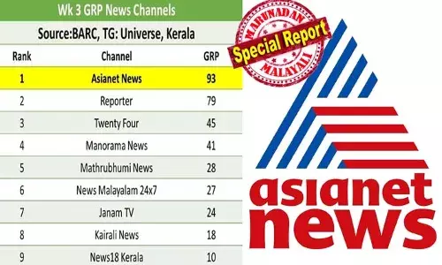 താഴത്തില്ലെടാ..! മലയാളം വാര്‍ത്താ ചാനല്‍ ലോകത്തെ കൂടുമാറ്റങ്ങള്‍ക്കിടയിലും കുലുങ്ങാതെ ഏഷ്യാനെറ്റ് ന്യൂസ് ഒന്നാം സ്ഥാനത്ത്; കുതിപ്പു സ്തംഭിച്ച് രണ്ടാം സ്ഥാനത്ത തുടര്‍ന്ന് റിപ്പോര്‍ട്ടര്‍ ചാനല്‍; കടുത്ത തിരിച്ചടി നേരിട്ട 24 ന്യൂസ്; മനോരമ ന്യൂസുമായുള്ള പോരാട്ടത്തില്‍ മൂന്നാം സ്ഥാനം കൈവിട്ടു പോകുമെന്ന അവസ്ഥയില്‍ ശ്രീകണ്ഠന്‍ നായരുടെ ചാനല്‍